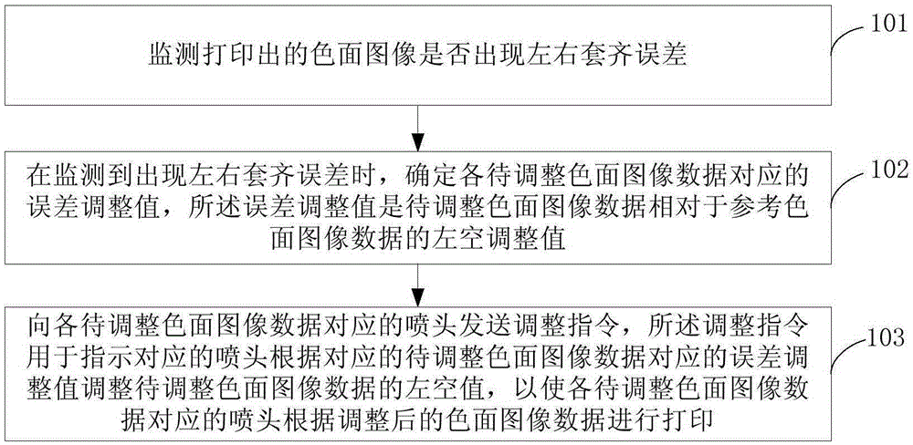 Printing control method and device