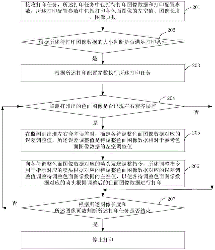 Printing control method and device