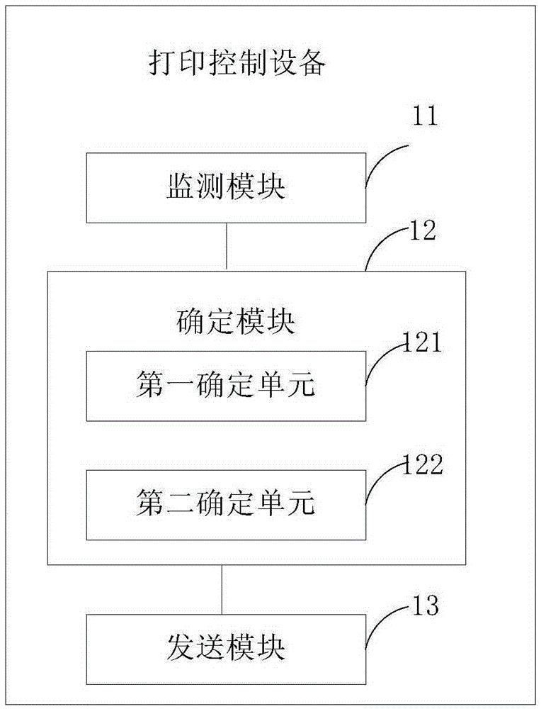 Printing control method and device