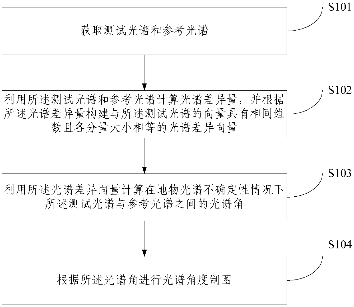 A Spectral Angle Mapping Method Aiming at Spectral Uncertainty of Ground Objects