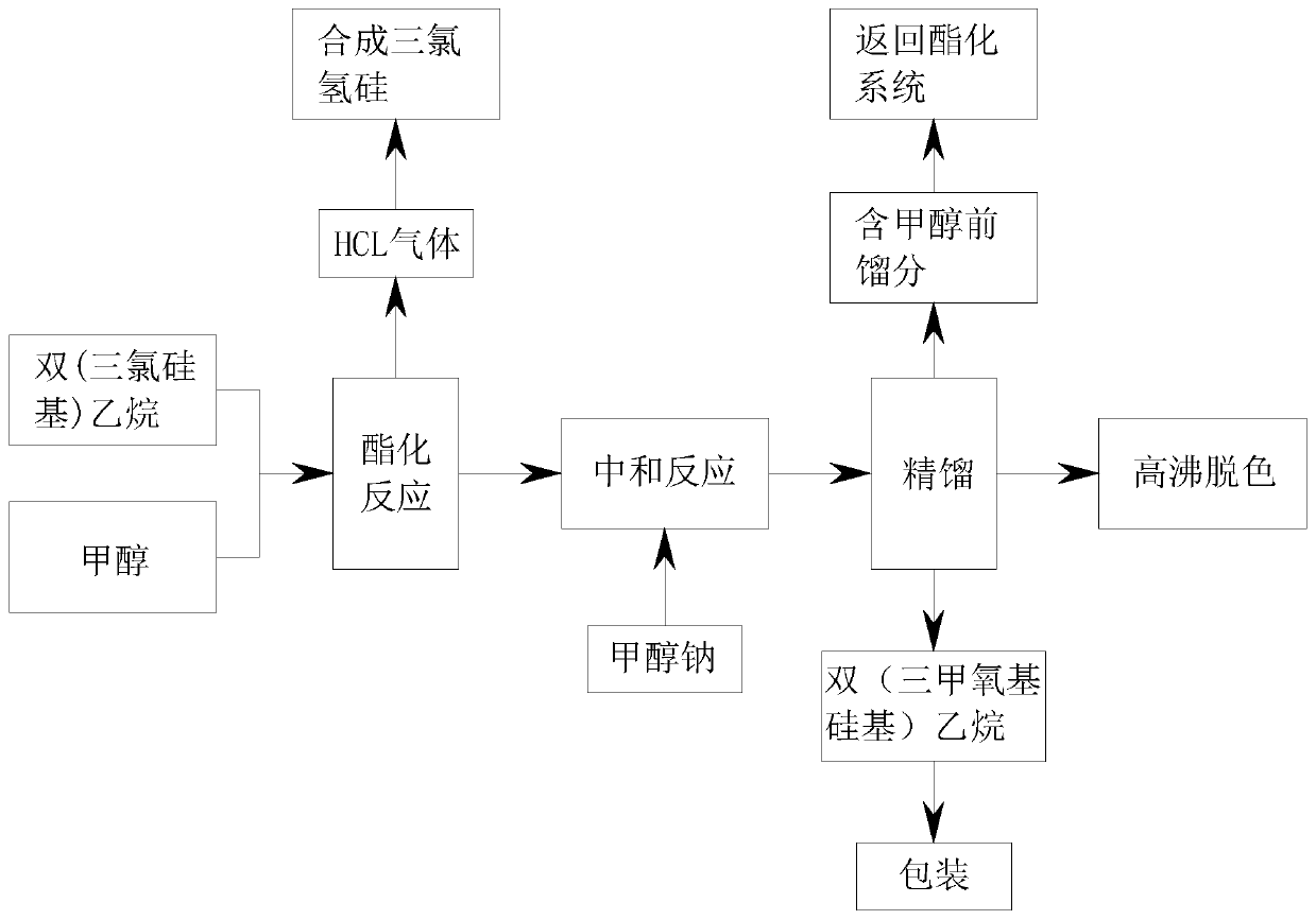 Production process of bis(trimethoxysilyl)ethane product