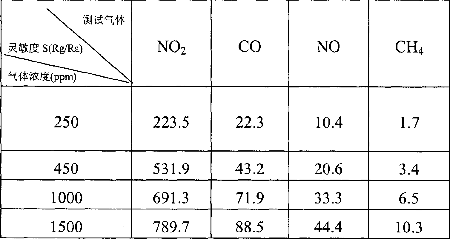 Nanometer gas-sensing material of ternary composite metal oxide and production thereof