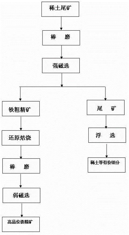 Method for recovering iron from rare-earth tailings and producing high-grade fine iron powder