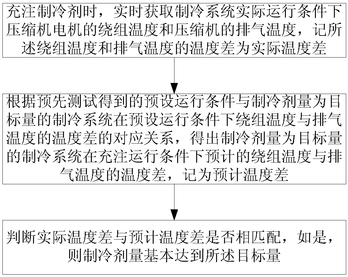 Judging method of refrigeration dose rationality