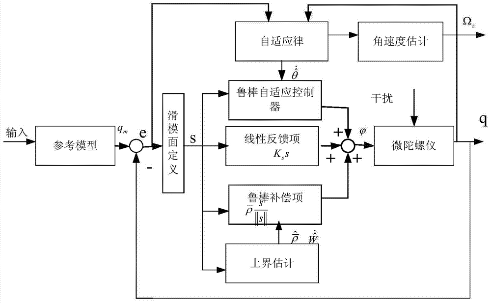 Robust Adaptive Control Method for Micro Gyroscope Based on Neural Network Upper Bound Learning