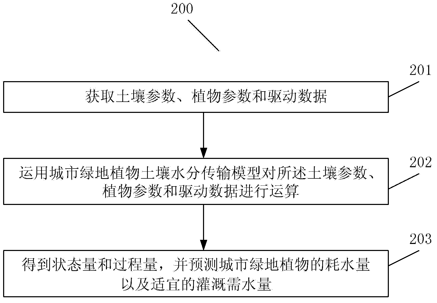 Method and device for analyzing water transportation of plants and soil of urban green lands