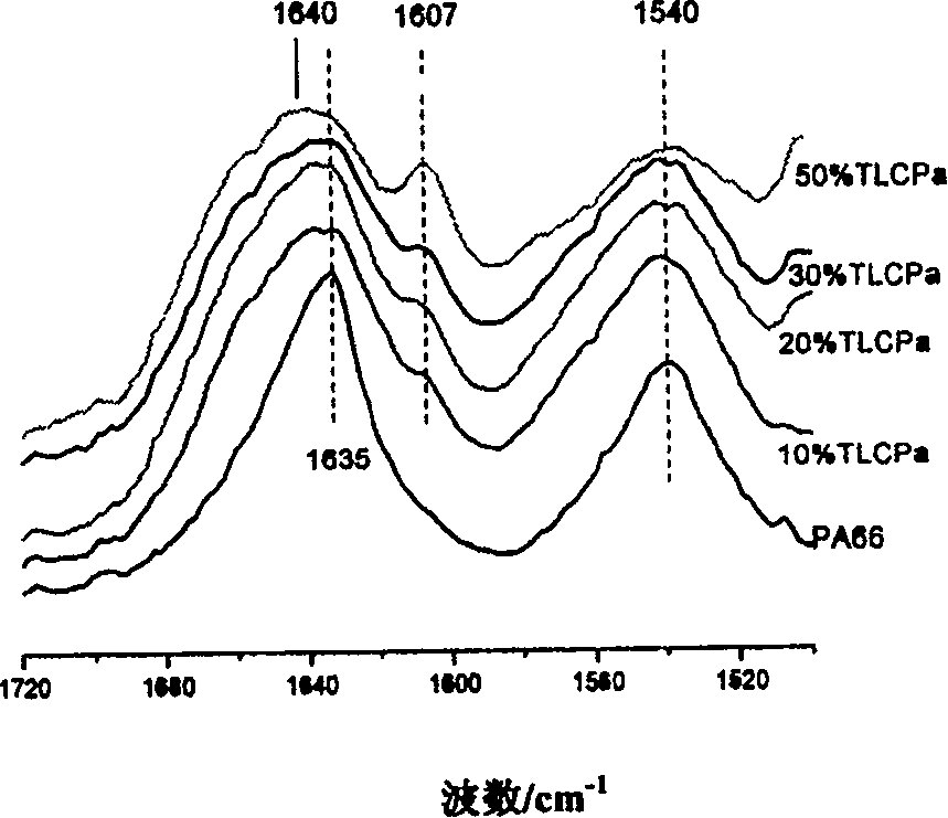 Improving method for rigid chain liquid crystal polymer and flexible chain nylon compatibility