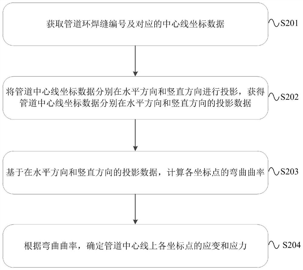 Method, device and apparatus for determining strain and stress of pipeline