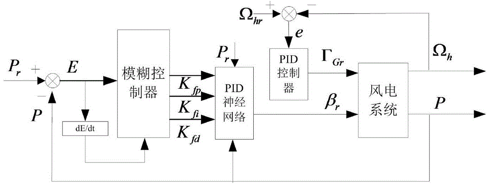 Wind power variable-pitch multi-variable fuzzy neural network PID control method