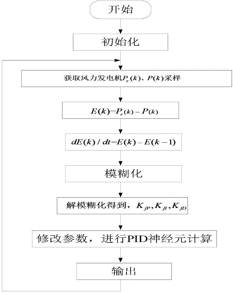 Wind power variable-pitch multi-variable fuzzy neural network PID control method