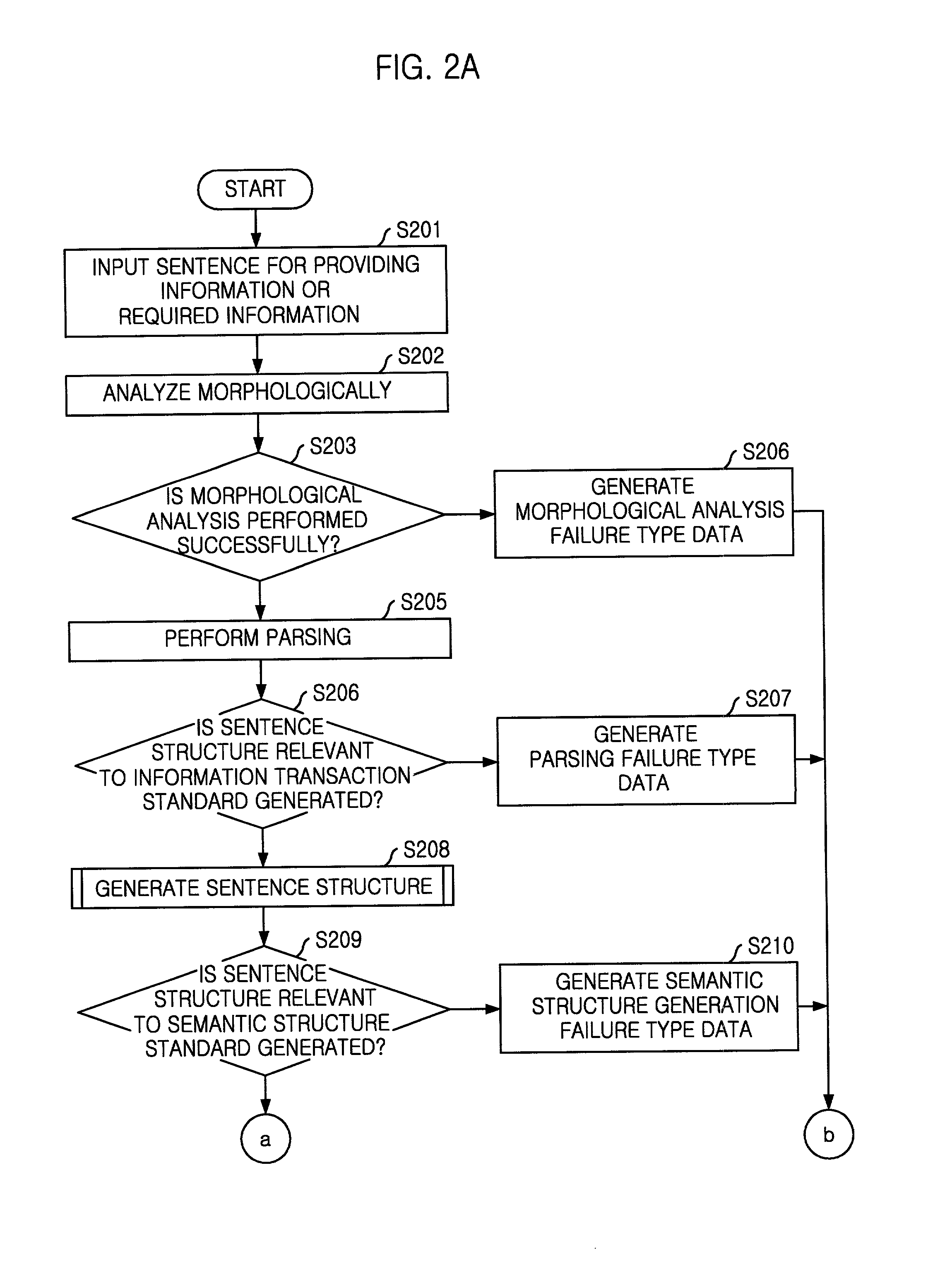Information generation and retrieval method based on standardized format of sentence structure and semantic structure and system using the same