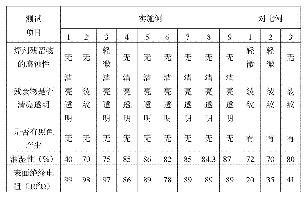 Halogenless soldering flux for tin and bismuth low-temperature solder wire and preparation method thereof