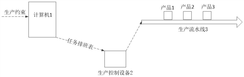 Product production task processing method and device, medium and program product