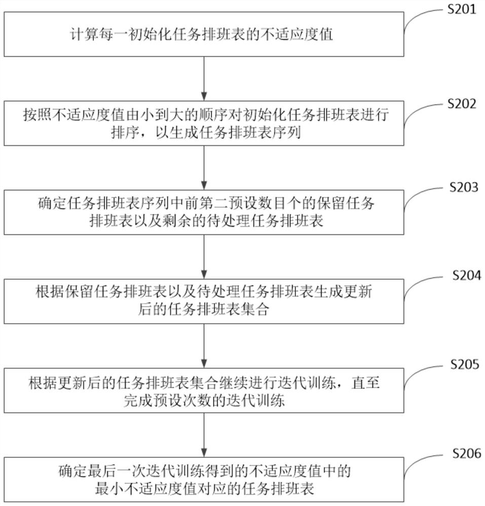 Product production task processing method and device, medium and program product