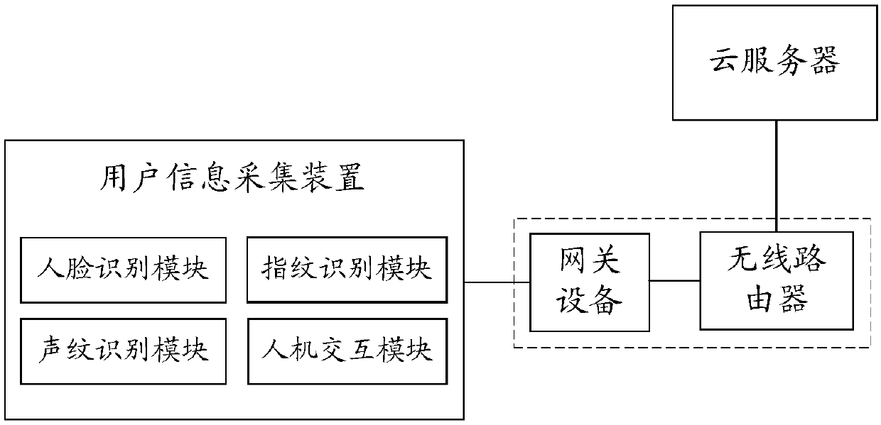 Control method and system of smart home and computer readable storage medium