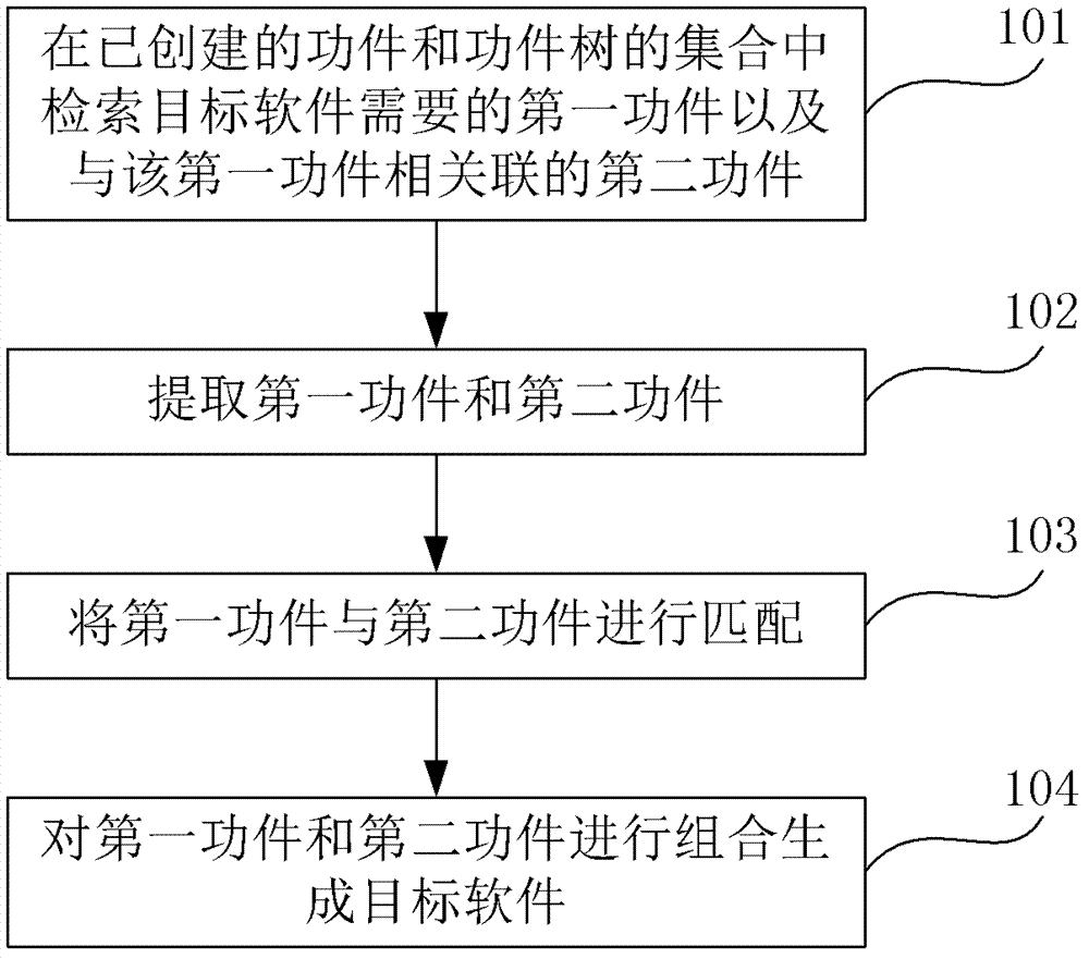 Software generation method and device based on function and function tree