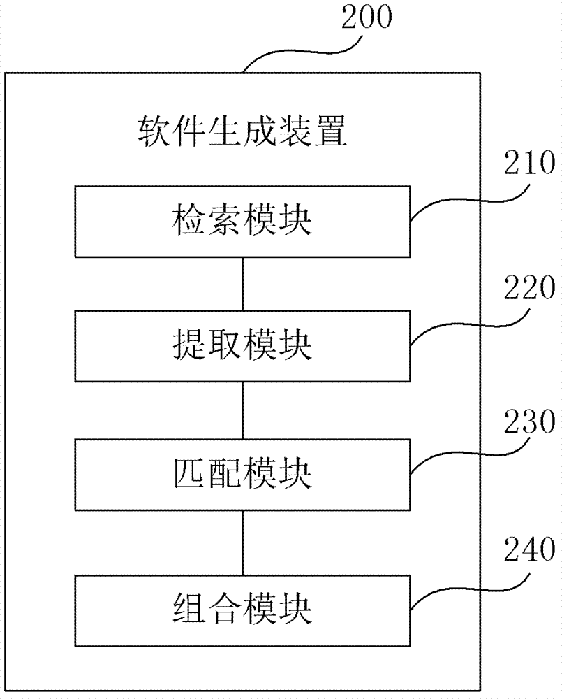 Software generation method and device based on function and function tree