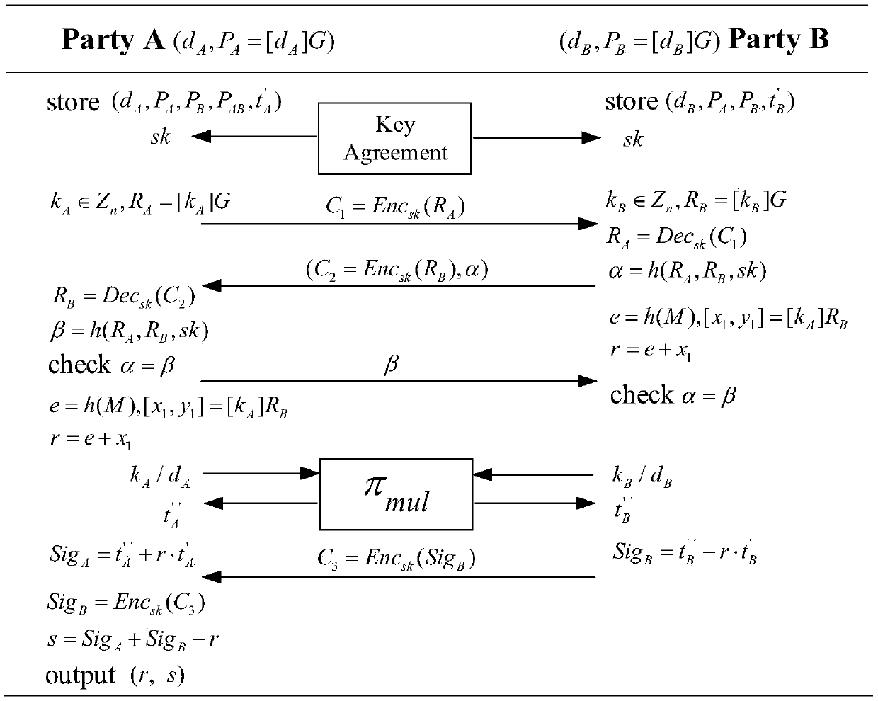 SM2 digital signature method based on two-party collaboration