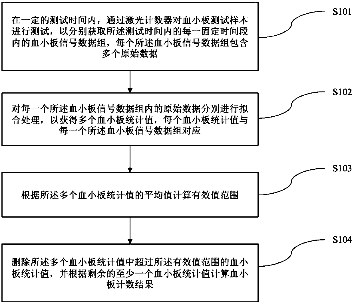 Platelet counting method and system