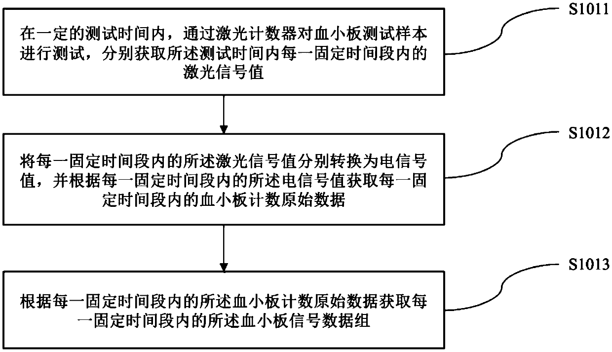 Platelet counting method and system