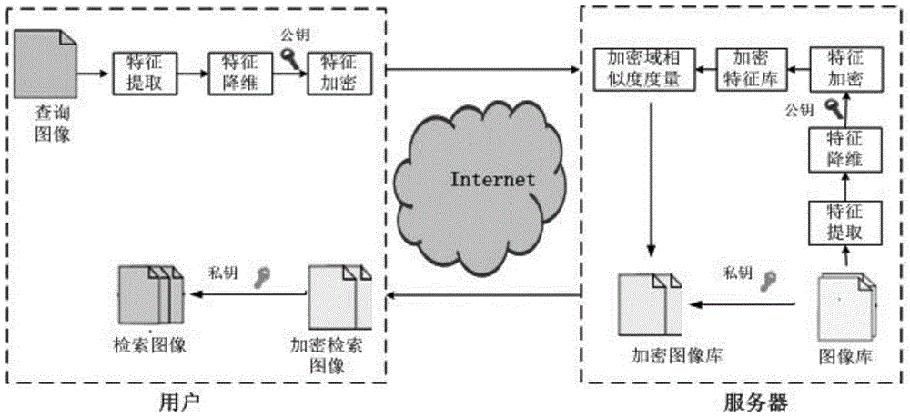 An Image Security Retrieval Method Based on Homomorphic Encryption