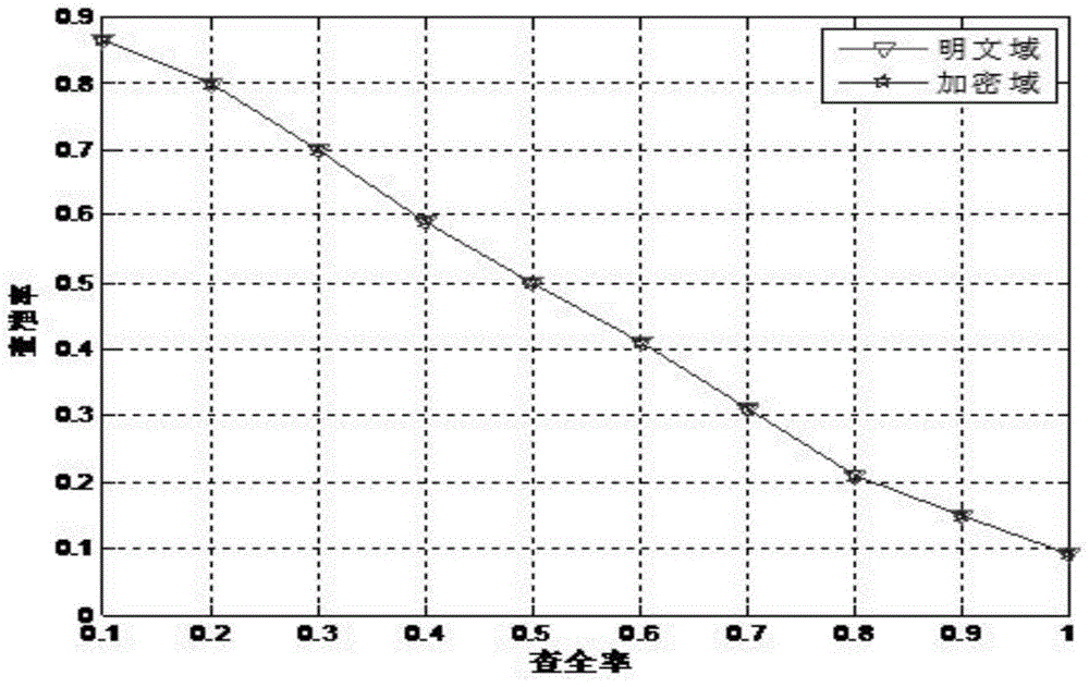 An Image Security Retrieval Method Based on Homomorphic Encryption