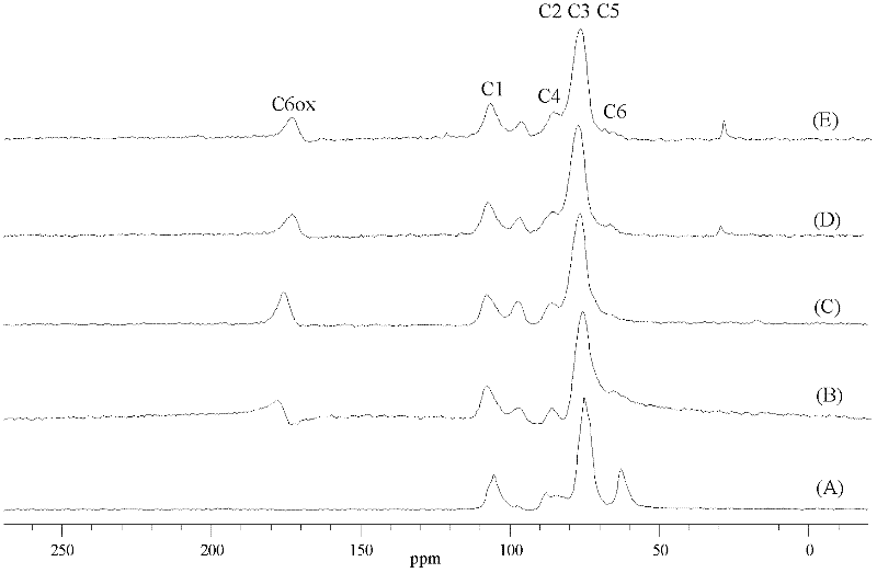 Preparation method of oxidized regenerated cellulose (ORC) absorbable hemostasis material