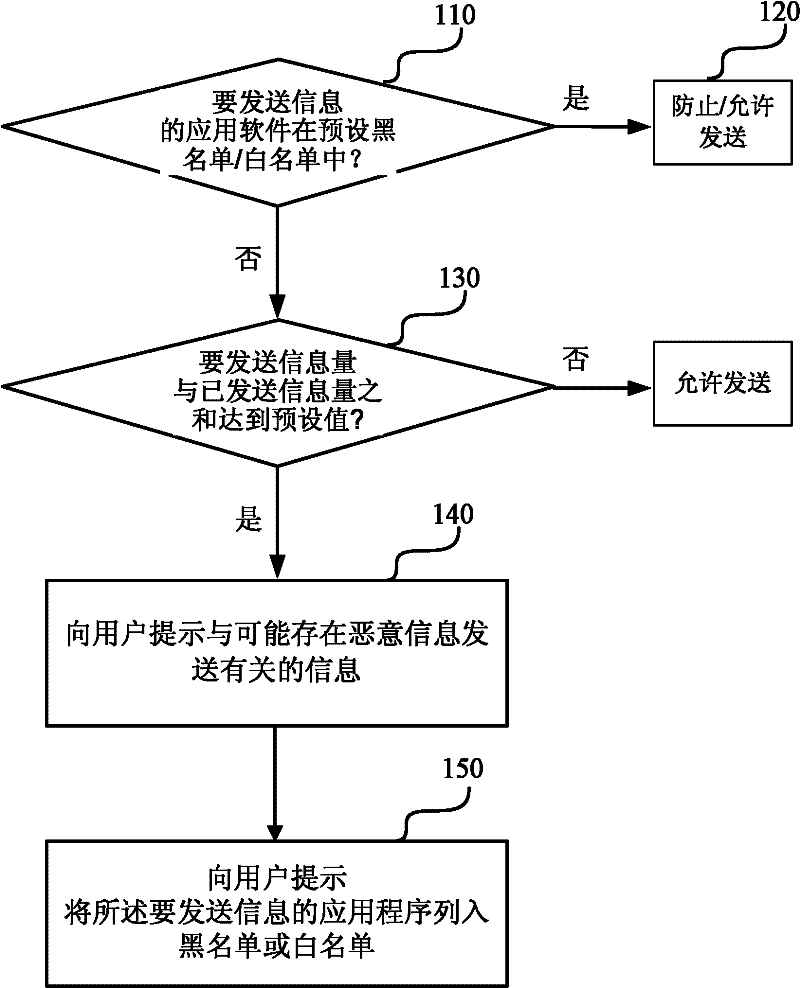 Malicious information transmission preventing method and system of mobile intelligent terminal