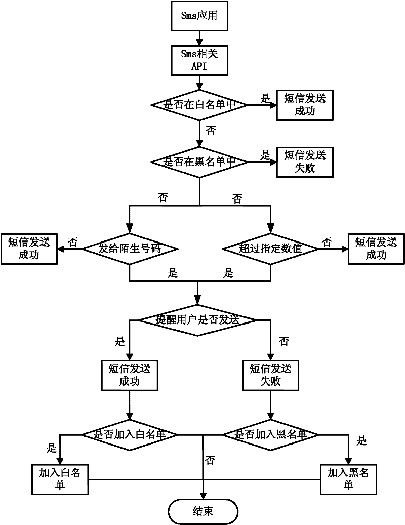 Malicious information transmission preventing method and system of mobile intelligent terminal