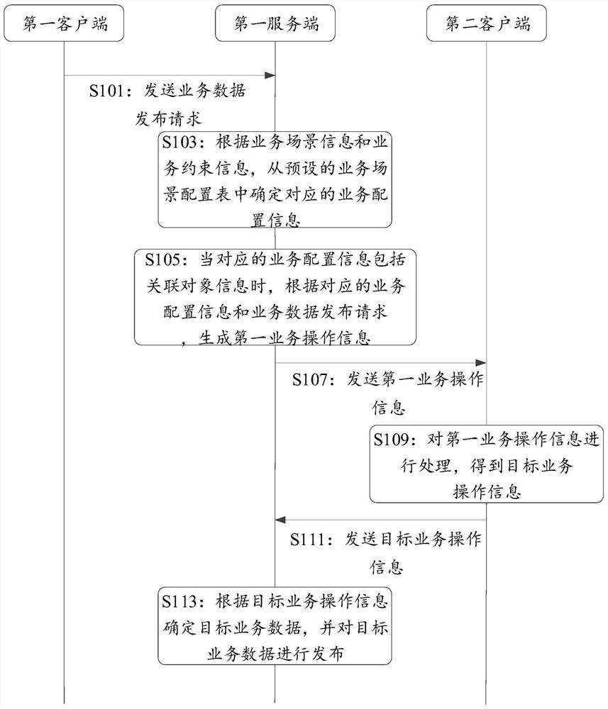 A target service data release method, system, device and medium