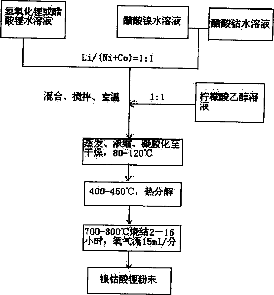 Prepn process of submicron level positive pole material for lithium ion cell