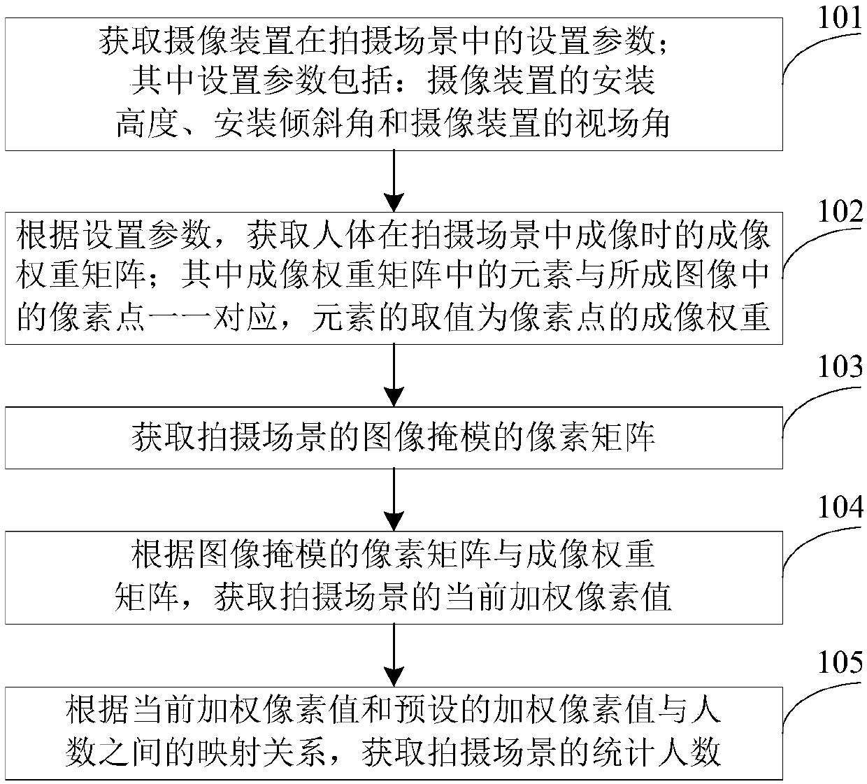 People counting method and device based on video images