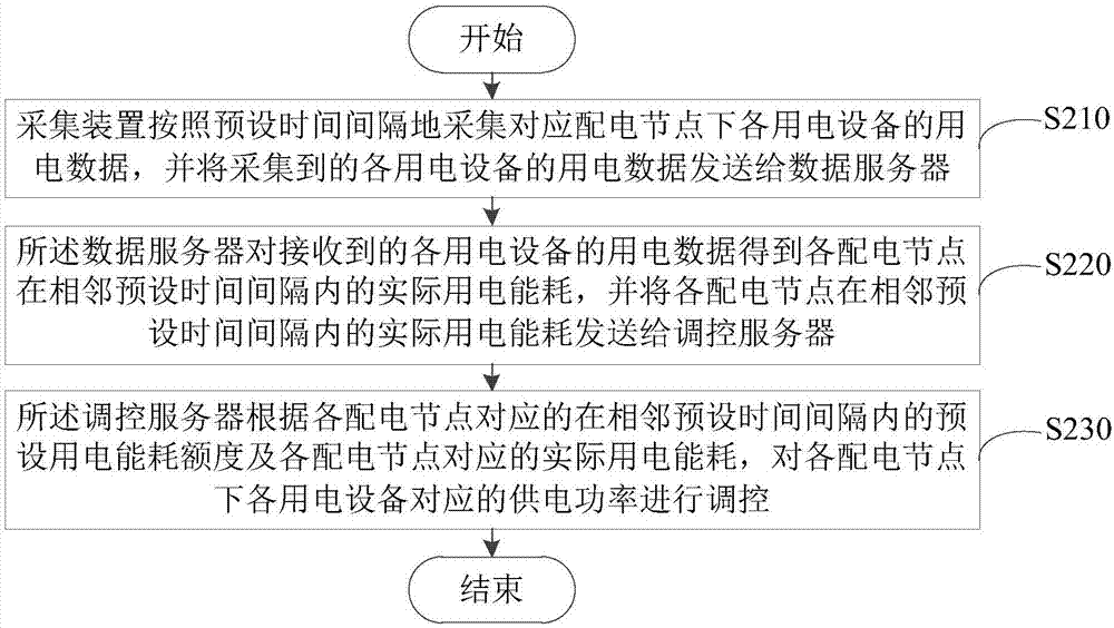 Power control system and method