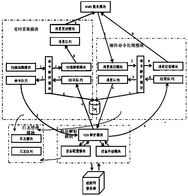 A management method and system for Internet-of-Vision devices
