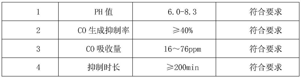 Carbon monoxide composite inhibition absorbent for coal mine and preparation method thereof