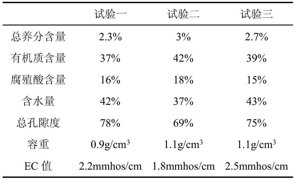 Rice seedling bed soil prepared by using microbial fermentation waste and preparation method thereof