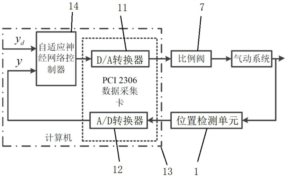 Pneumatic servo system self-adaptive neural network control method considering state limitation