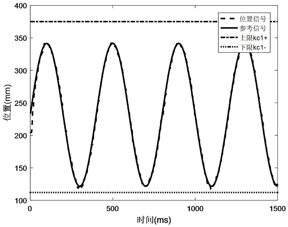 Pneumatic servo system self-adaptive neural network control method considering state limitation