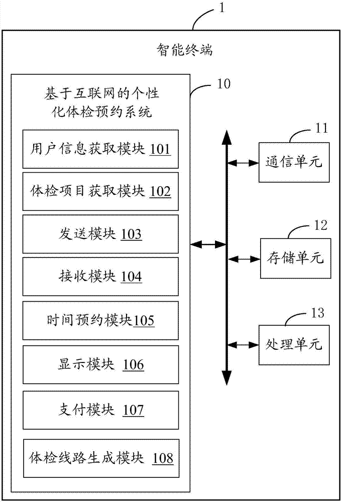 Internet-based individualized physical examination appointment system and method
