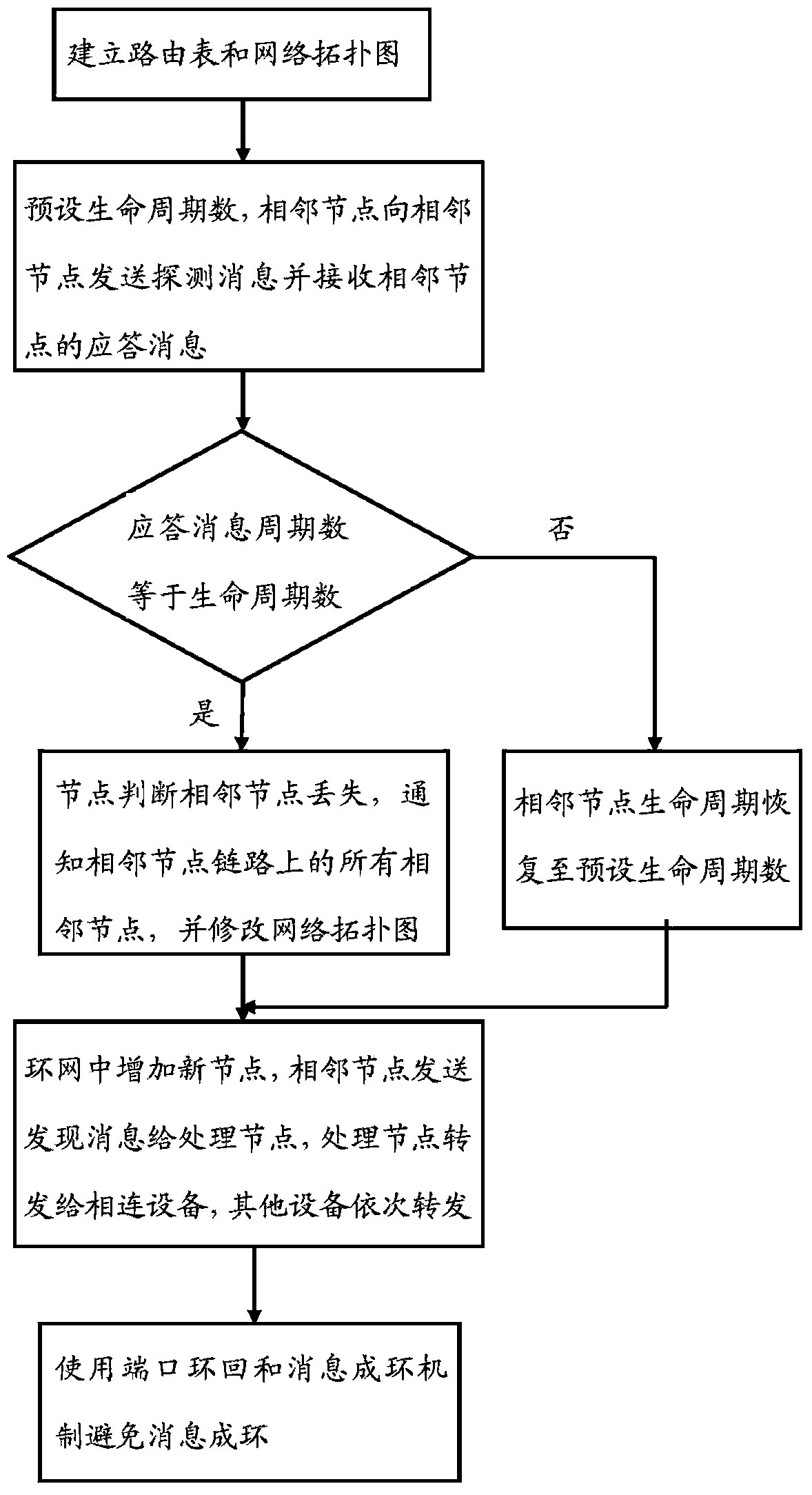 A dynamic ring network topology management method for PCM nodes