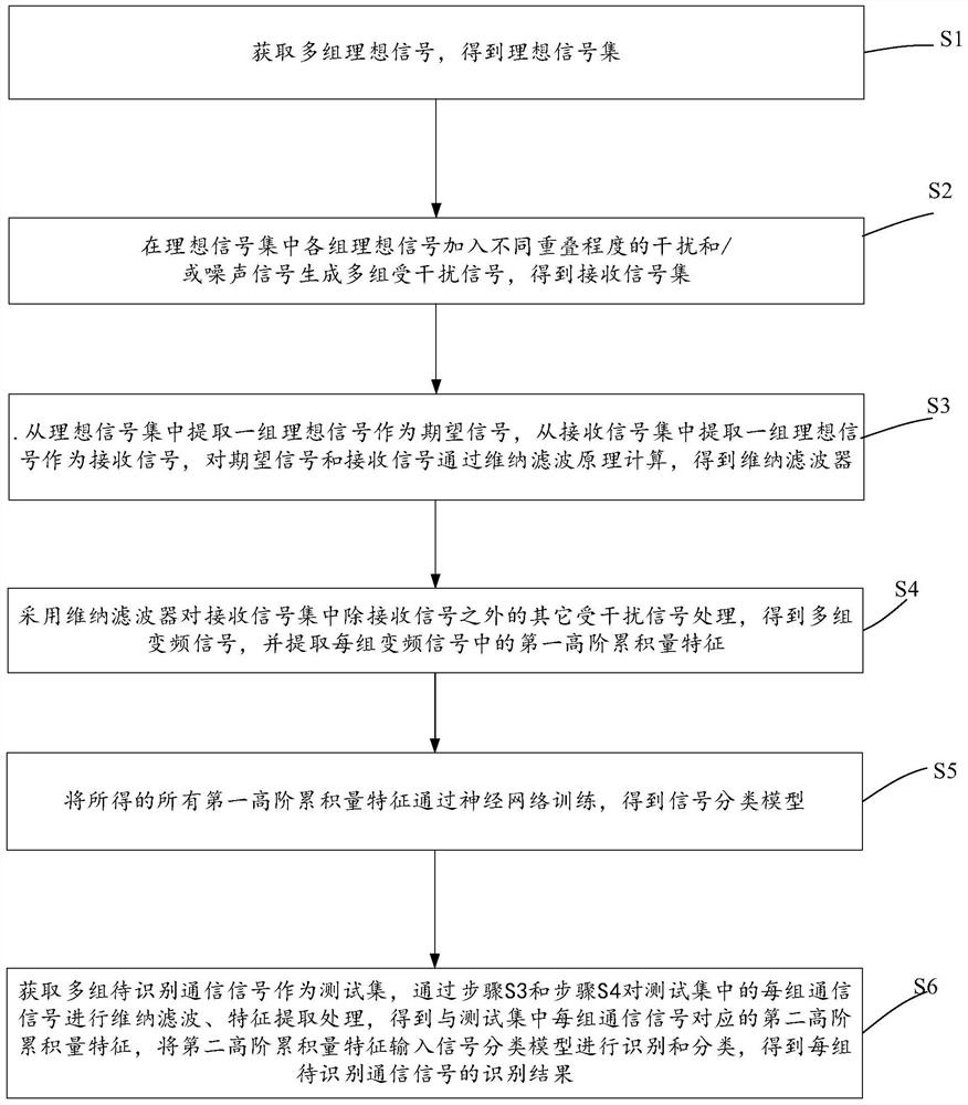 Modulation Identification Method Based on Wiener Filter Preprocessing