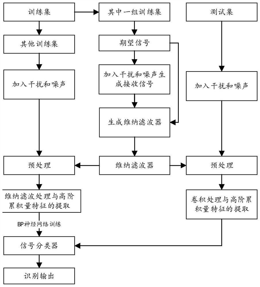 Modulation Identification Method Based on Wiener Filter Preprocessing