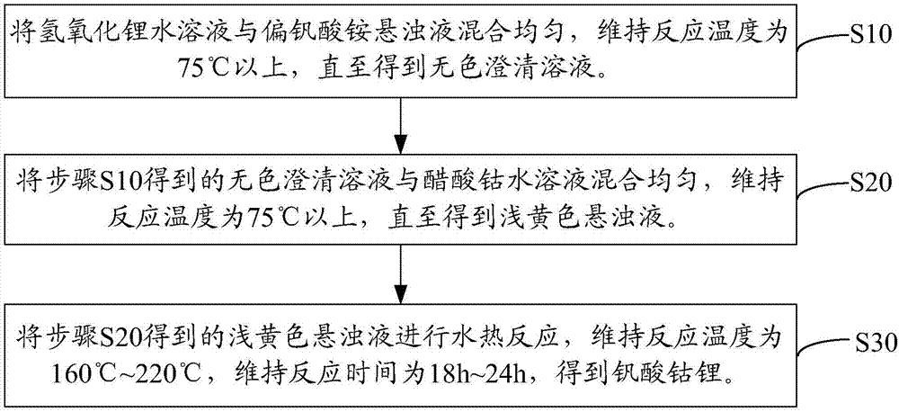 LiCoVO4 as well as preparation method and application thereof