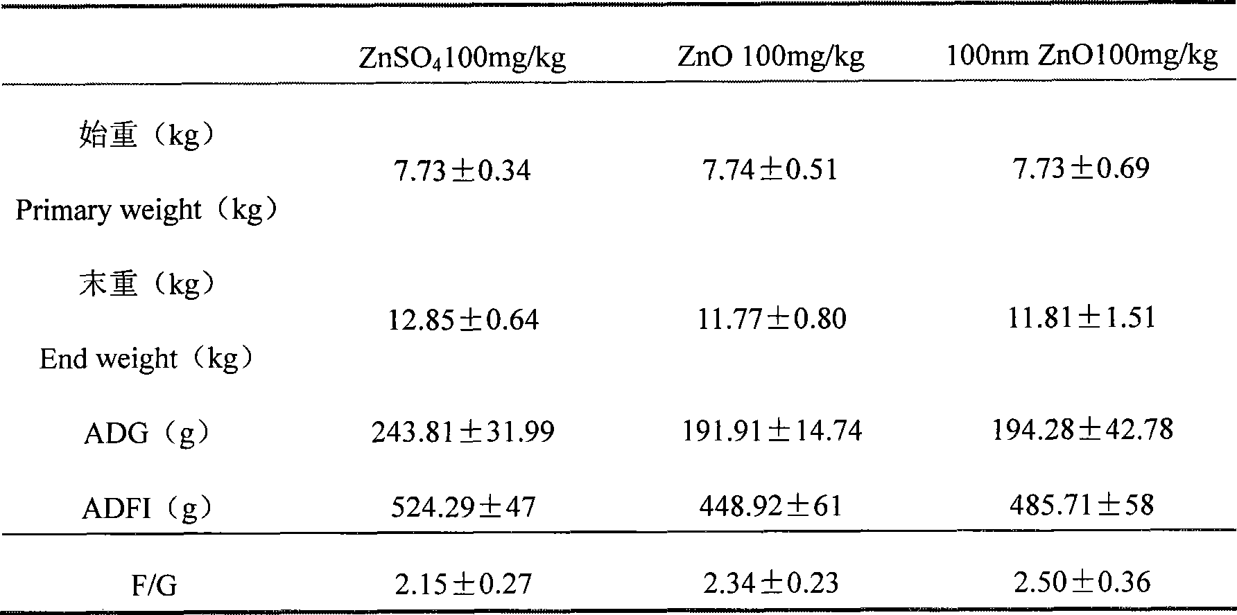 Use of nano zinc oxide in baby pig feedstuff