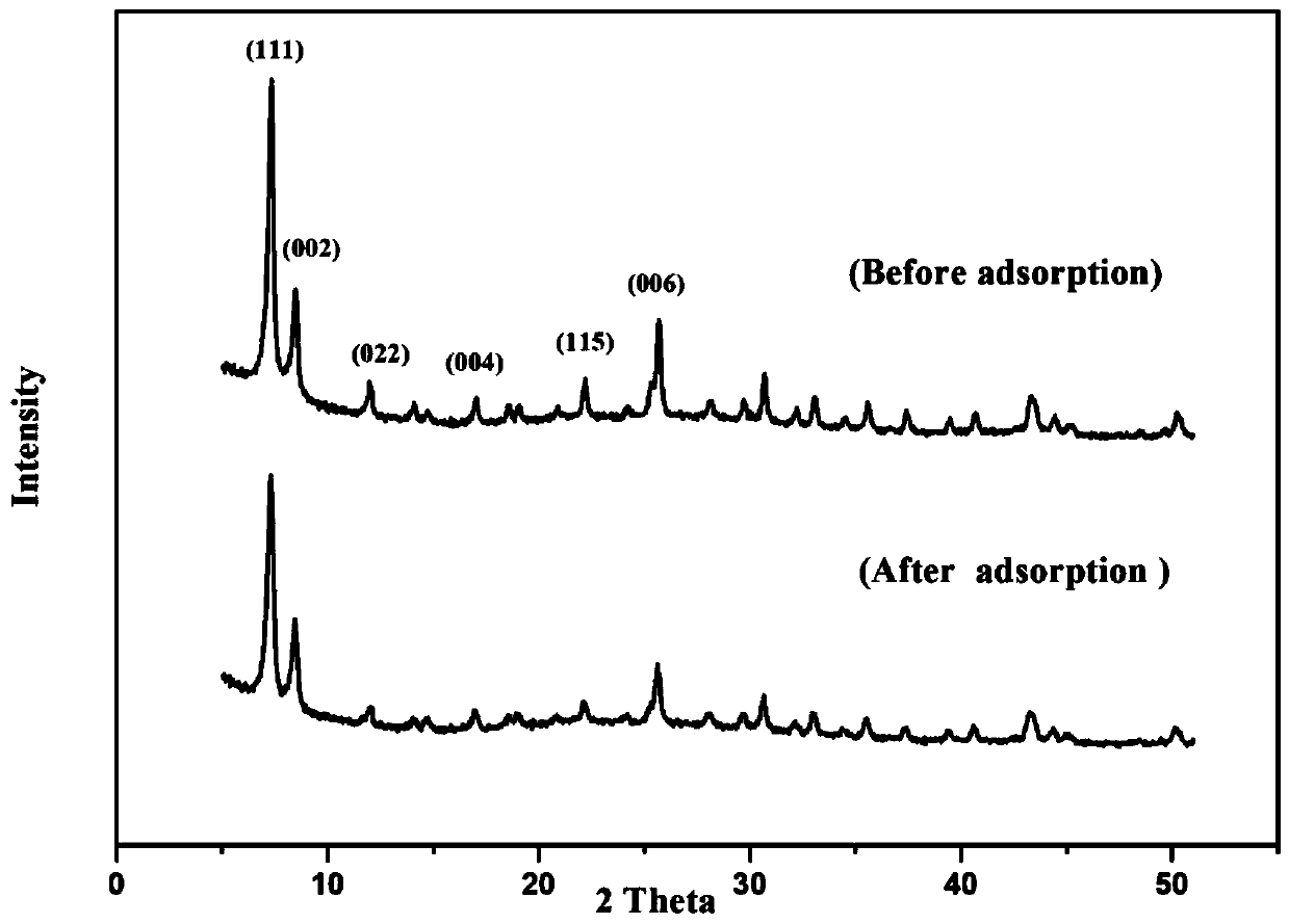 Double-ligand zirconium MOFs adsorbent as well as preparation method and application thereof