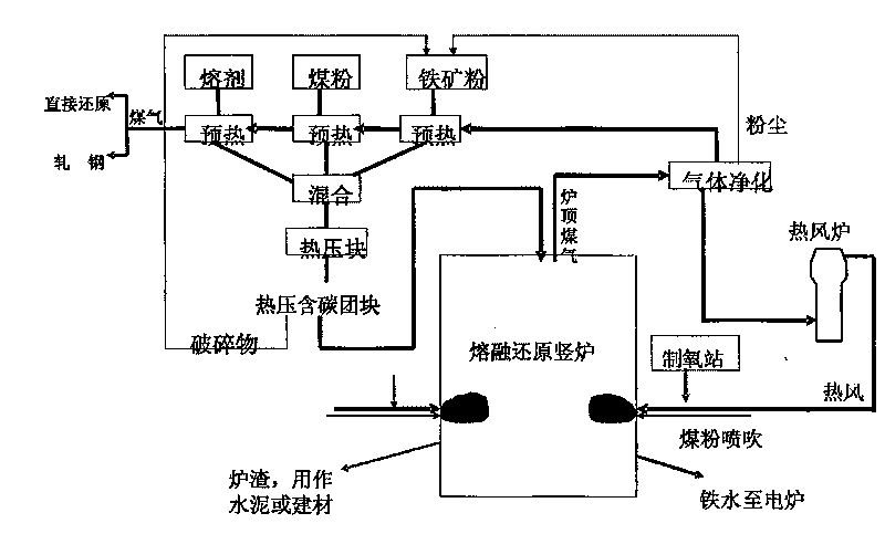 Method for fusing and reducing iron by employing iron ore hot pressing carbon-containing agglomerate