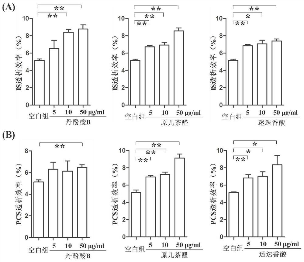 Application of salvianolic acid components in the preparation of pharmaceutical preparations for improving the dialysis rate and filtration rate of protein-bound uremic toxins