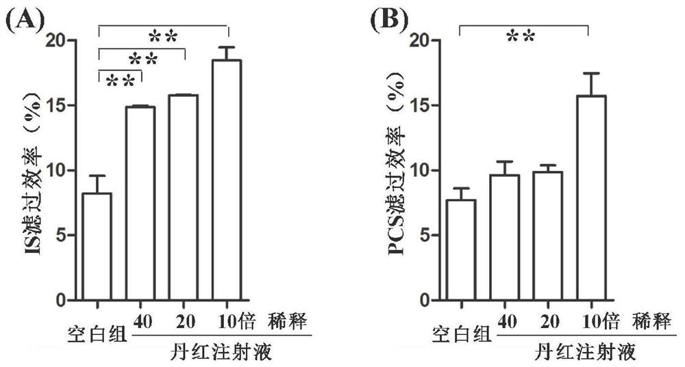 Application of salvianolic acid components in the preparation of pharmaceutical preparations for improving the dialysis rate and filtration rate of protein-bound uremic toxins