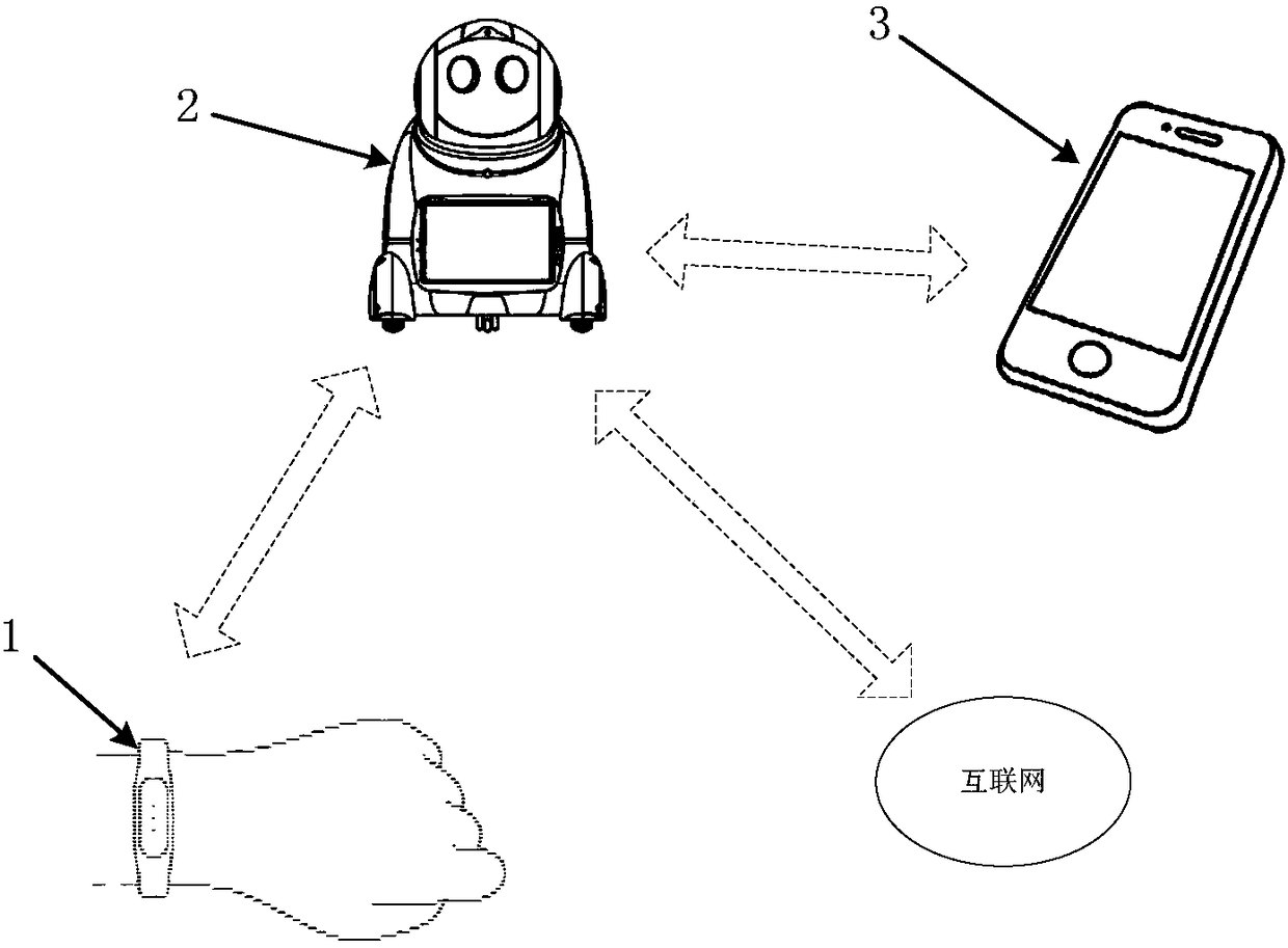 Health supervision method and system based on wearable equipment