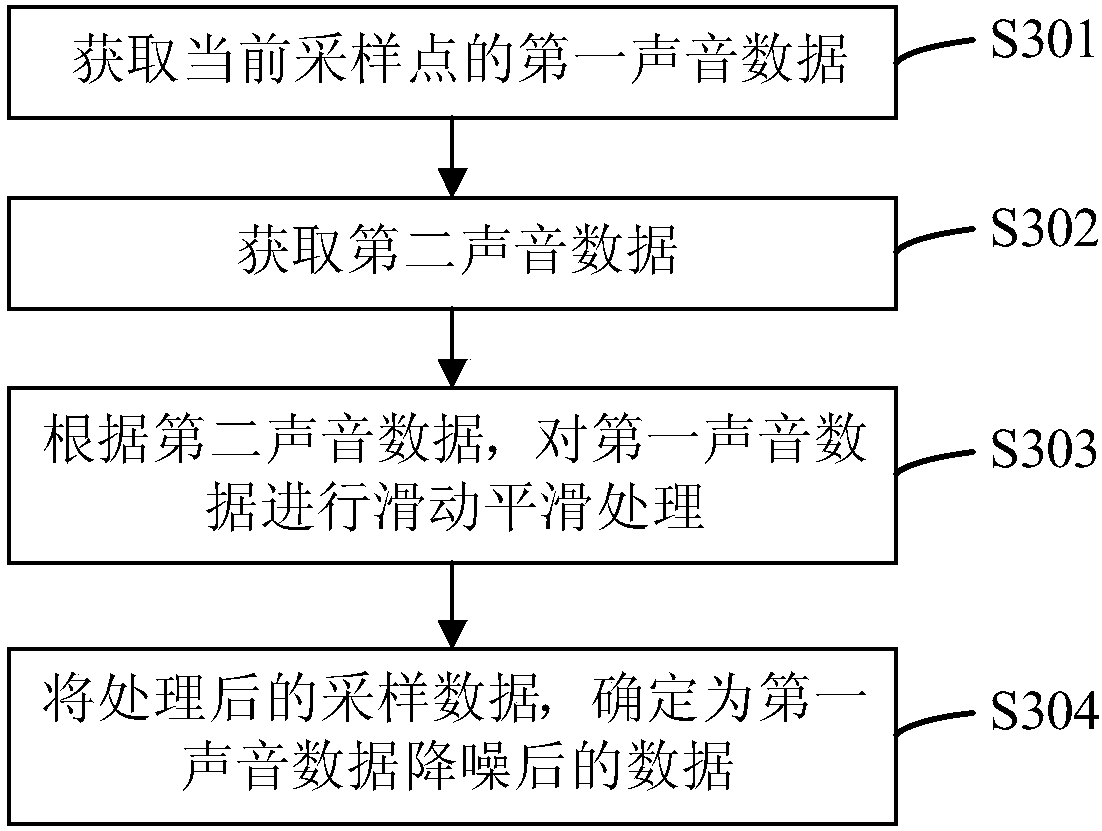 Sound denoising method and device